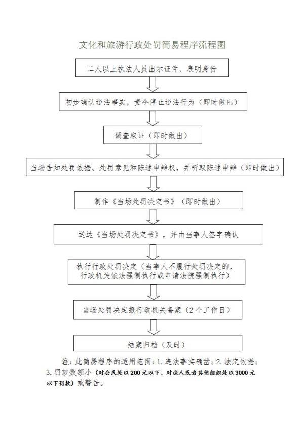 文化和旅游行政處罰簡(jiǎn)易程序流程圖_01(2).jpg